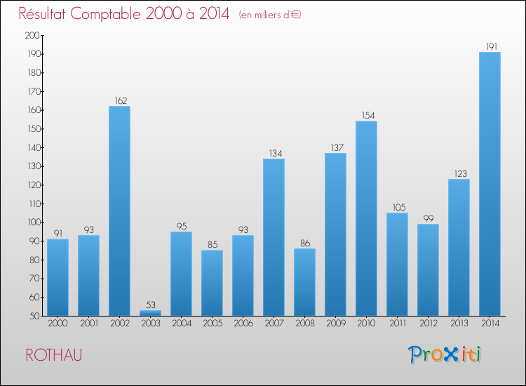 Evolution du résultat comptable pour la commune de ROTHAU de 2000 à 2014 Evolution du résultat comptable pour ROTHAU de 2000 à 2014