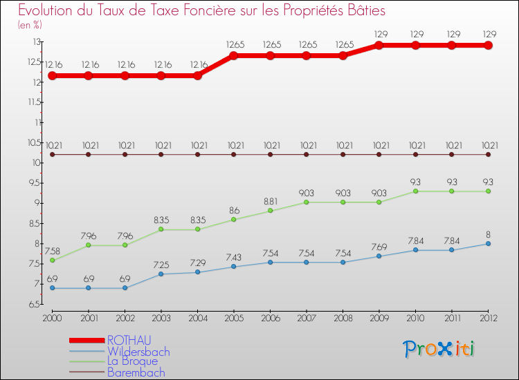Evolution du taux de la taxe foncière sur le bati pour ROTHAU et les communes proches de 2000 à 2012 Comparaison des taux de taxe foncière sur le bati pour ROTHAU et les communes voisines de 2000 à 2012