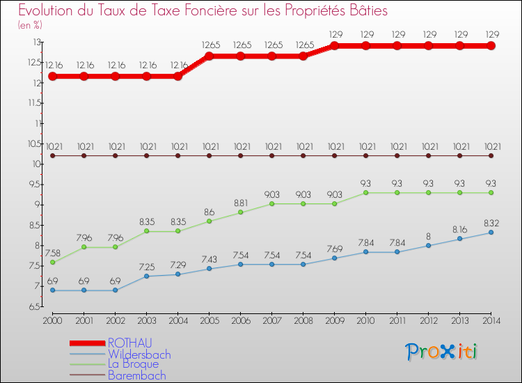 Evolution du taux de la taxe foncière sur le bati pour ROTHAU et les communes proches de 2000 à 2014 Comparaison des taux de taxe foncière sur le bati pour ROTHAU et les communes voisines de 2000 à 2014