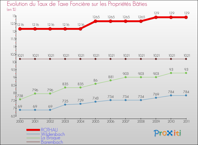 Evolution du taux de la taxe foncière sur le bati pour ROTHAU et les communes proches Comparaison des taux de taxe foncière sur le bati pour ROTHAU et les communes voisines