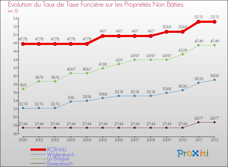 Evolution du taux de la taxe foncière sur les immeubles et terrains non batis pour ROTHAU et les communes proches de 2000 à 2012 Comparaison des taux de la taxe foncière sur les immeubles et terrains non batis pour ROTHAU et les communes voisines de 2000 à 2012