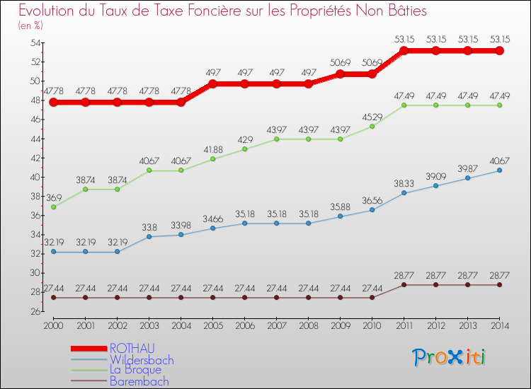 Evolution du taux de la taxe foncière sur les immeubles et terrains non batis pour ROTHAU et les communes proches de 2000 à 2014 Comparaison des taux de la taxe foncière sur les immeubles et terrains non batis pour ROTHAU et les communes voisines de 2000 à 2014