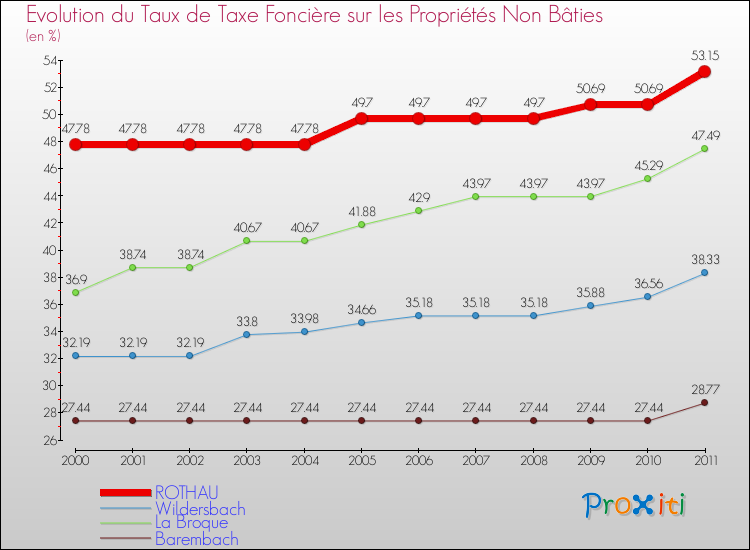 Evolution du taux de la taxe foncière sur les immeubles et terrains non batis pour ROTHAU et les communes proches Comparaison des taux de la taxe foncière sur les immeubles et terrains non batis pour ROTHAU et les communes voisines
