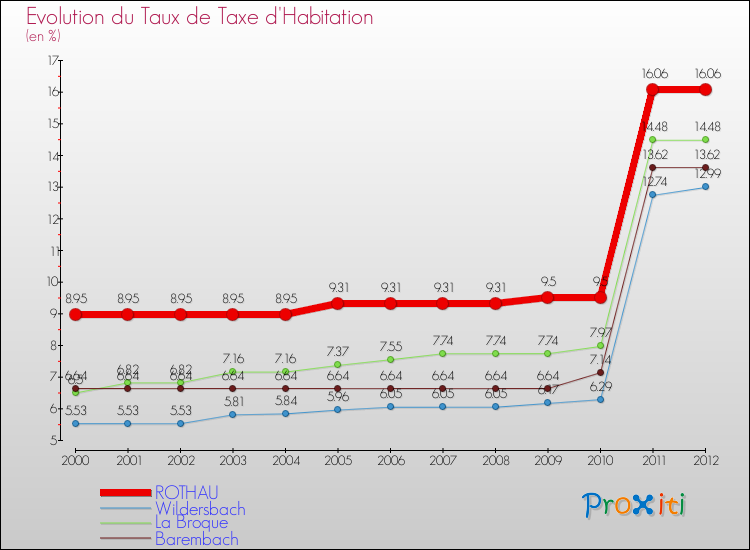 Evolution du taux de la taxe d'habitation pour ROTHAU et les communes proches Comparaison des taux de la taxe d'habitation pour ROTHAU et les communes voisines