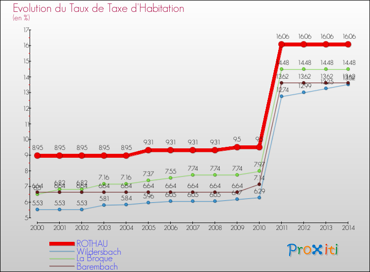 Evolution du taux de la taxe d'habitation pour ROTHAU et les communes proches de 2000 à 2014 Comparaison des taux de la taxe d'habitation pour ROTHAU et les communes voisines de 2000 à 2014