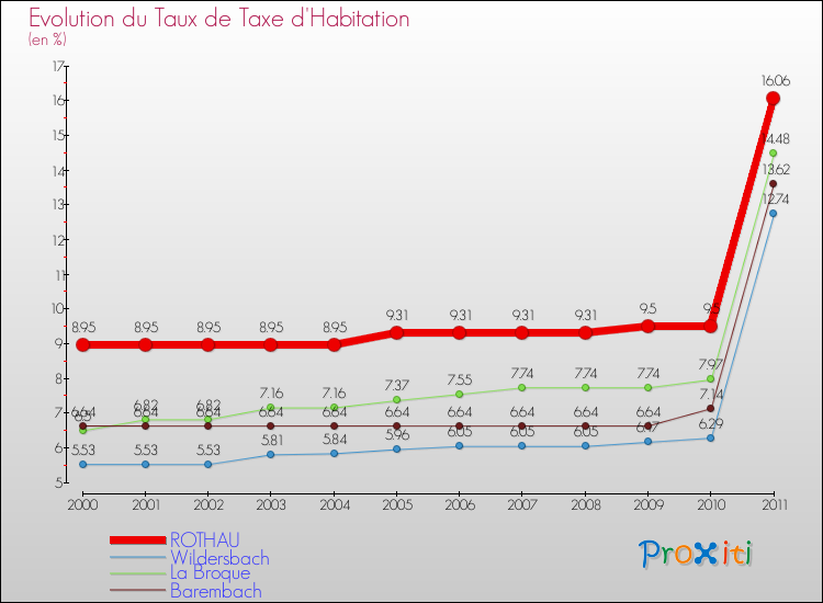 Evolution du taux de la taxe d'habitation pour ROTHAU et les communes proches Comparaison des taux de la taxe d'habitation pour ROTHAU et les communes voisines