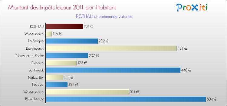 Montant des impôts locaux par Habitant pour ROTHAU et les communes proches Comparaison des impôts locaux par habitant pour ROTHAU et les communes voisines