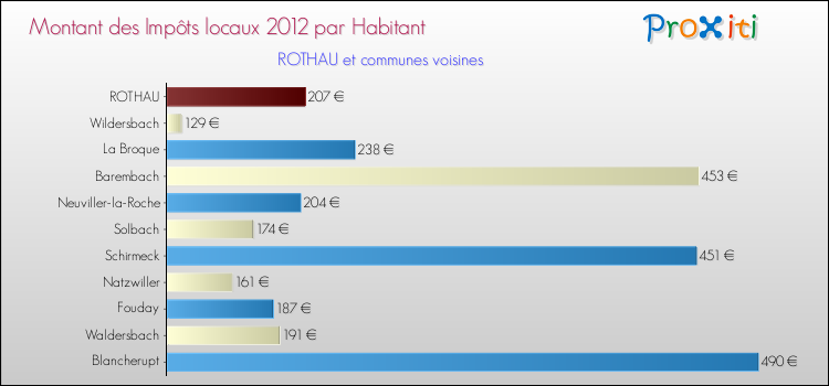 Montant des impôts locaux par Habitant pour ROTHAU et les communes proches Comparaison des impôts locaux par habitant pour ROTHAU et les communes voisines