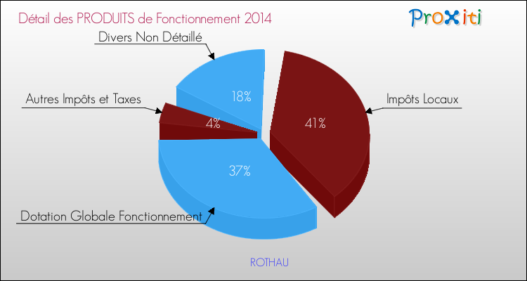 Décomposition du Budget de Fonctionnement 2014 de la commune de ROTHAU Budget de Fonctionnement 2014 pour la commune de ROTHAU