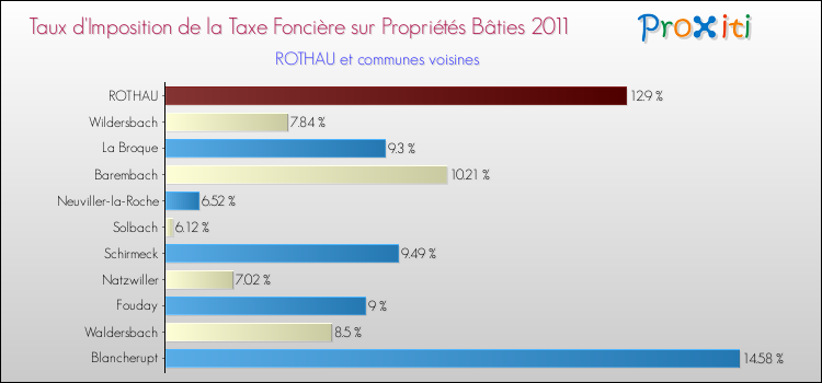 Taux d'imposition de la taxe foncière sur le bati 2011 pour ROTHAU et les communes proches Comparaison des taux d'imposition de la taxe foncière sur le bati 2011 pour ROTHAU et les communes voisines