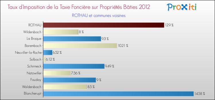Taux d'imposition de la taxe foncière sur le bati 2012 pour ROTHAU et les communes proches Comparaison des taux d'imposition de la taxe foncière sur le bati 2012 pour ROTHAU et les communes voisines