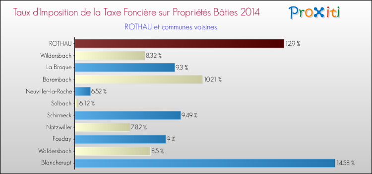 Taux d'imposition de la taxe foncière sur le bati 2014 pour ROTHAU et les communes proches Comparaison des taux d'imposition de la taxe foncière sur le bati 2014 pour ROTHAU et les communes voisines