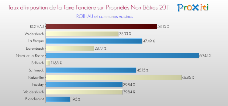 Taux d'imposition de la taxe foncière sur les immeubles et terrains non batis 2011 pour ROTHAU et les communes proches Comparaison des taux d'imposition de la taxe foncière sur les immeubles et terrains non batis 2011 pour ROTHAU et les communes voisines
