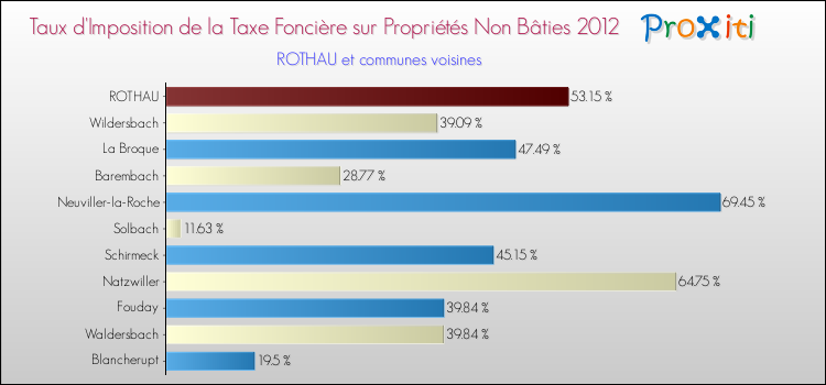 Taux d'imposition de la taxe foncière sur les immeubles et terrains non batis 2012 pour ROTHAU et les communes proches Comparaison des taux d'imposition de la taxe foncière sur les immeubles et terrains non batis 2012 pour ROTHAU et les communes voisines