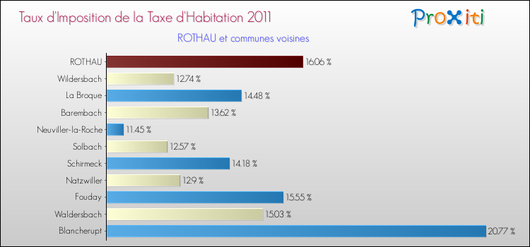 Taux d'imposition de la taxe d'habitation 2011 pour ROTHAU et les communes proches Comparaison des taux d'imposition de la taxe d'habitation 2011 pour ROTHAU et les communes voisines
