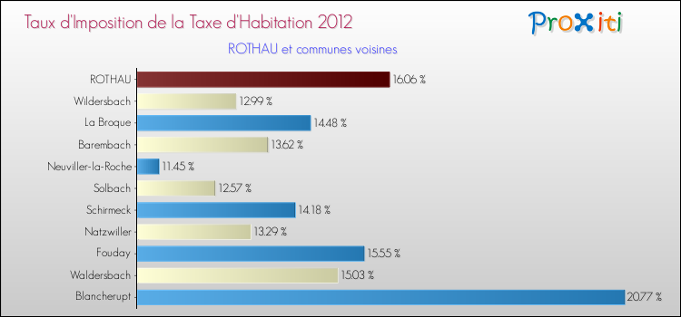 Taux d'imposition de la taxe d'habitation 2012 pour ROTHAU et les communes proches Comparaison des taux d'imposition de la taxe d'habitation 2012 pour ROTHAU et les communes voisines