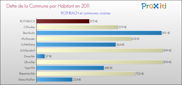 Dette par habitant de la commune en 2011 pour ROTHBACH et les communes proches Comparaison de la dette par habitant de la commune en 2011 pour ROTHBACH et les communes voisines