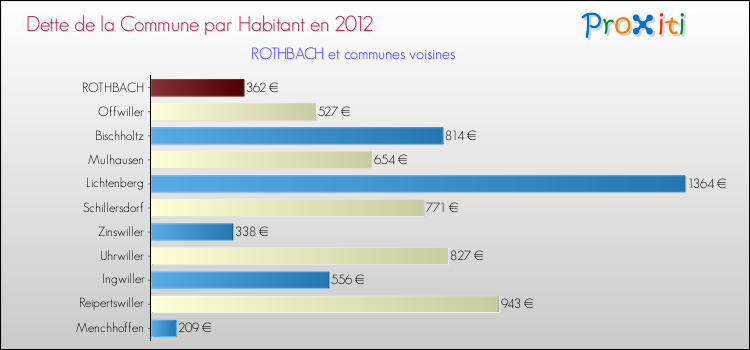 Dette par habitant de la commune en 2012 pour ROTHBACH et les communes proches Comparaison de la dette par habitant de la commune en 2012 pour ROTHBACH et les communes voisines