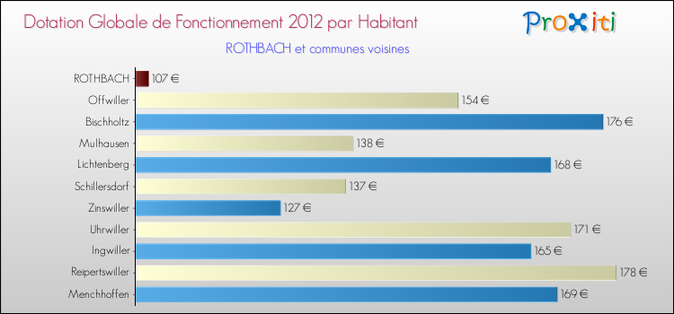 Montant des dotations globales de fonctionnement DGF par Habitant pour ROTHBACH et les communes proches Comparaison des des dotations globales de fonctionnement DGF par habitant pour ROTHBACH et les communes voisines