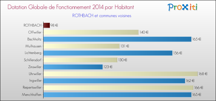 Montant des dotations globales de fonctionnement DGF par Habitant pour ROTHBACH et les communes proches en 2014. Comparaison des des dotations globales de fonctionnement DGF par habitant pour ROTHBACH et les communes voisines en 2014.