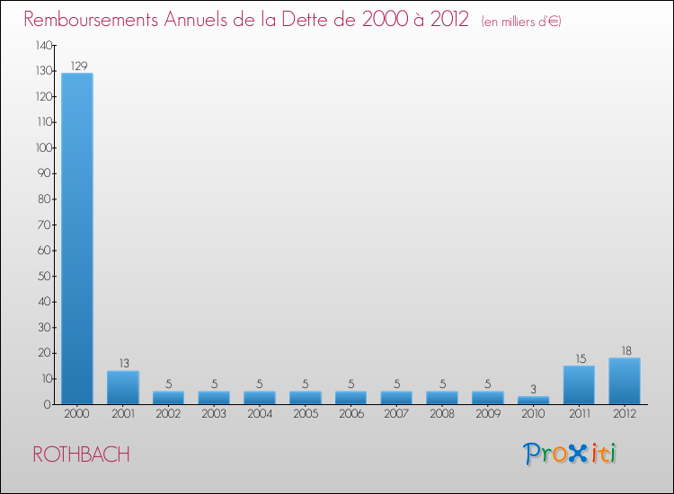 Evolution de l'annuité de la dette pour la commune de ROTHBACH de 2000 à 2012 Annuités de la dette pour ROTHBACH de 2000 à 2012