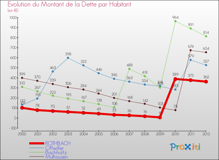 Evolution de la dette par habitant pour la commune de ROTHBACH et les communes proches de 2000 à 2012 Comparaison de la dette par habitant pour ROTHBACH et les communes voisines de 2000 à 2012