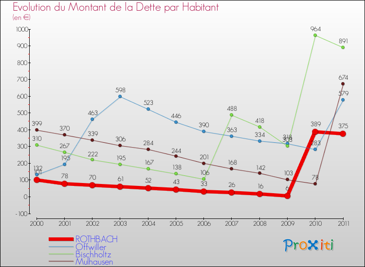 Evolution de la dette par habitant pour la commune de ROTHBACH et les communes proches Comparaison de la dette par habitant pour ROTHBACH et les communes voisines