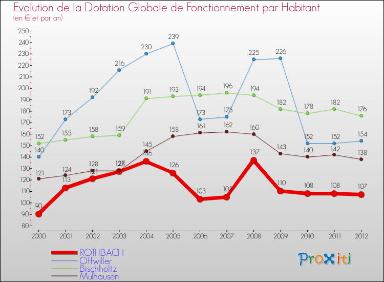 Evolution et montant de la dotation globale de fonctionnement par Habitant pour ROTHBACH et les communes proches Comparaison des dotations globales de fonctionnement par habitant pour ROTHBACH et les communes voisines