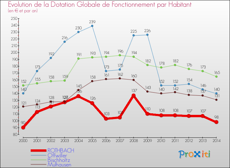 Evolution et montant de la dotation globale de fonctionnement par Habitant pour ROTHBACH et les communes proches de 2000 à 2014. Comparaison des dotations globales de fonctionnement par habitant pour ROTHBACH et les communes voisines de 2000 à 2014.