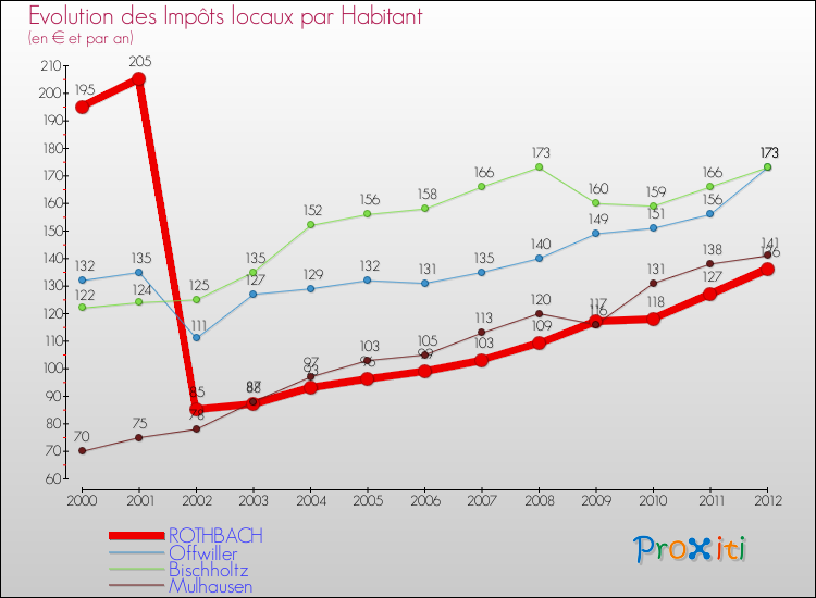 Evolution et montant des impôts locaux par Habitant pour ROTHBACH et les communes proches Comparaison des impôts locaux par habitant pour ROTHBACH et les communes voisines