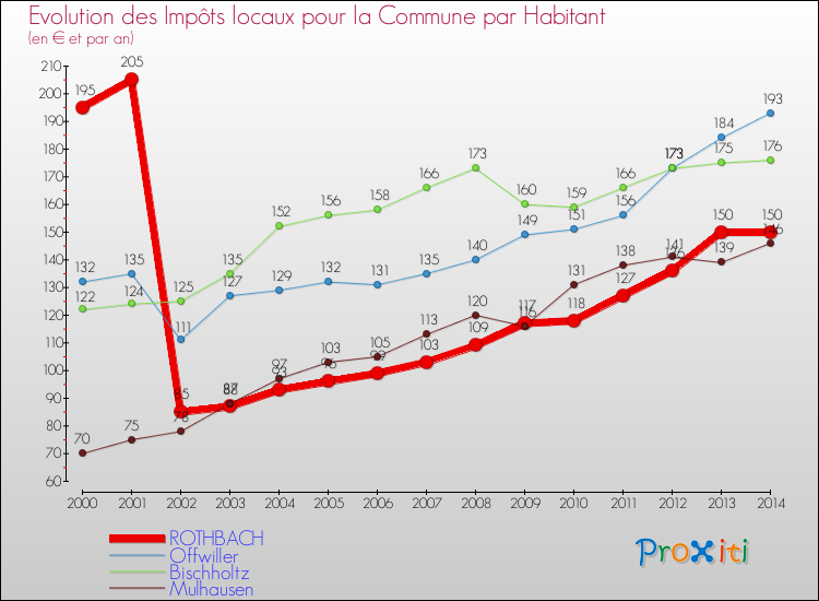 Evolution et montant des impôts locaux par Habitant pour ROTHBACH et les communes proches de 2000 à 2014 Comparaison des impôts locaux par habitant pour ROTHBACH et les communes voisines de 2000 à 2014