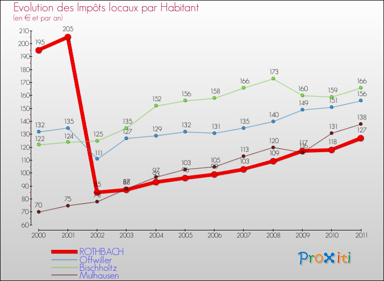 Evolution et montant des impôts locaux par Habitant pour ROTHBACH et les communes proches Comparaison des impôts locaux par habitant pour ROTHBACH et les communes voisines