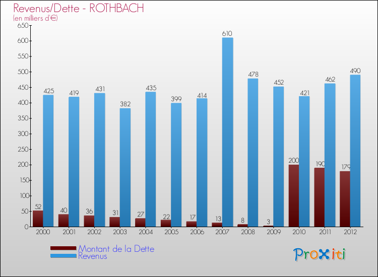Evolution comparée de la dette et des revenus pour la commune de ROTHBACH de 2000 à 2012 Comparaison de la dette et des revenus pour ROTHBACH de 2000 à 2012