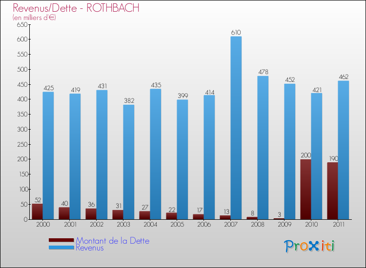 Evolution comparée de la dette et des revenus pour la commune de ROTHBACH de 2000 à 2011 Comparaison de la dette et des revenus pour ROTHBACH de 2000 à 2011