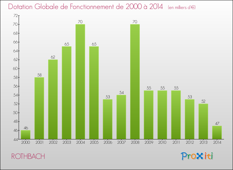 Evolution du montant de la Dotation Globale de Fonctionnement pour la commune de ROTHBACH de 2000 à 2014 Evolution du montant de la Dotation Globale de Fonctionnement pour ROTHBACH de 2000 à 2014