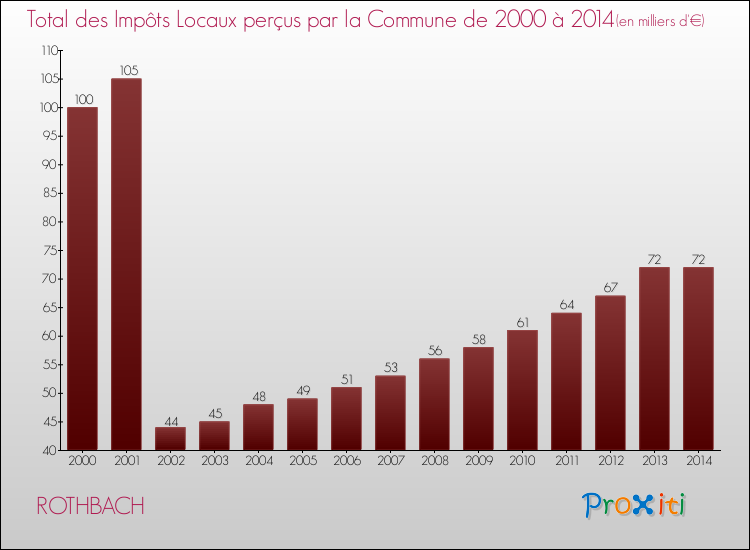 Evolution des Impôts Locaux pour la commune de ROTHBACH de 2000 à 2014 Evolution des Impôts Locaux pour ROTHBACH de 2000 à 2014