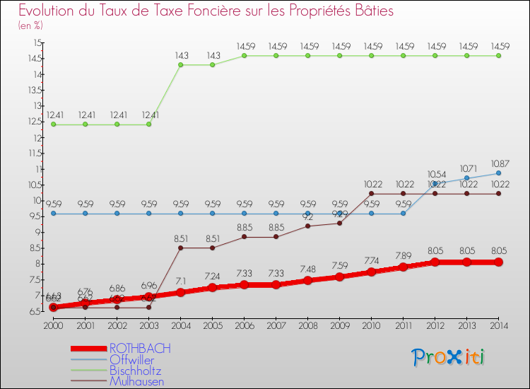 Evolution du taux de la taxe foncière sur le bati pour ROTHBACH et les communes proches de 2000 à 2014 Comparaison des taux de taxe foncière sur le bati pour ROTHBACH et les communes voisines de 2000 à 2014