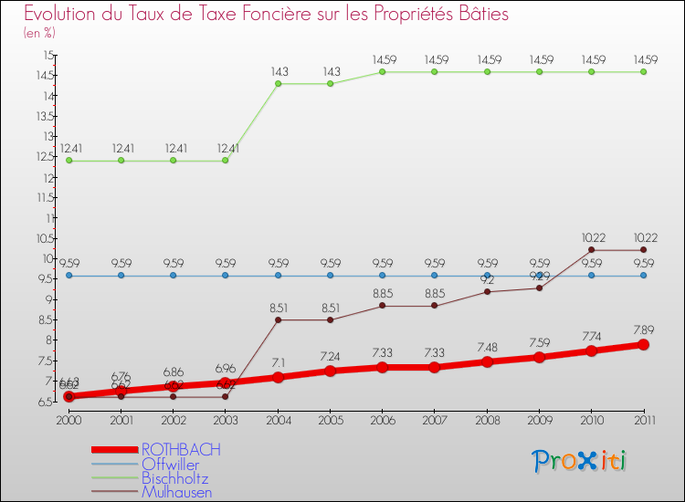 Evolution du taux de la taxe foncière sur le bati pour ROTHBACH et les communes proches Comparaison des taux de taxe foncière sur le bati pour ROTHBACH et les communes voisines