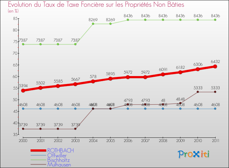 Evolution du taux de la taxe foncière sur les immeubles et terrains non batis pour ROTHBACH et les communes proches Comparaison des taux de la taxe foncière sur les immeubles et terrains non batis pour ROTHBACH et les communes voisines