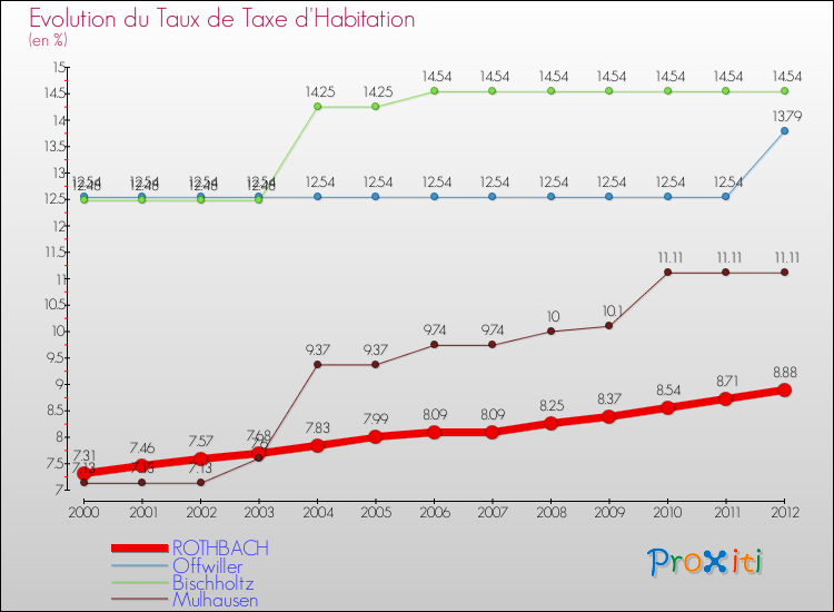 Evolution du taux de la taxe d'habitation pour ROTHBACH et les communes proches Comparaison des taux de la taxe d'habitation pour ROTHBACH et les communes voisines