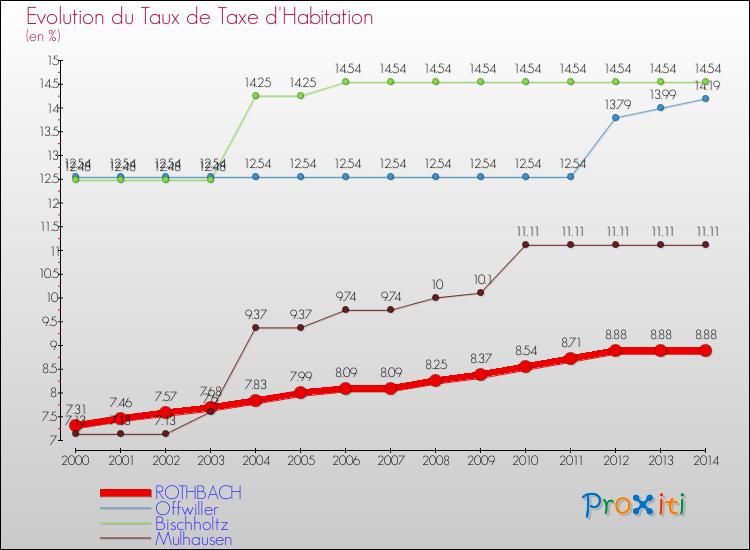Evolution du taux de la taxe d'habitation pour ROTHBACH et les communes proches de 2000 à 2014 Comparaison des taux de la taxe d'habitation pour ROTHBACH et les communes voisines de 2000 à 2014