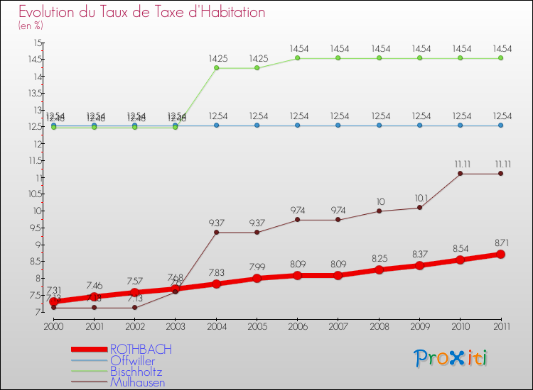 Evolution du taux de la taxe d'habitation pour ROTHBACH et les communes proches Comparaison des taux de la taxe d'habitation pour ROTHBACH et les communes voisines