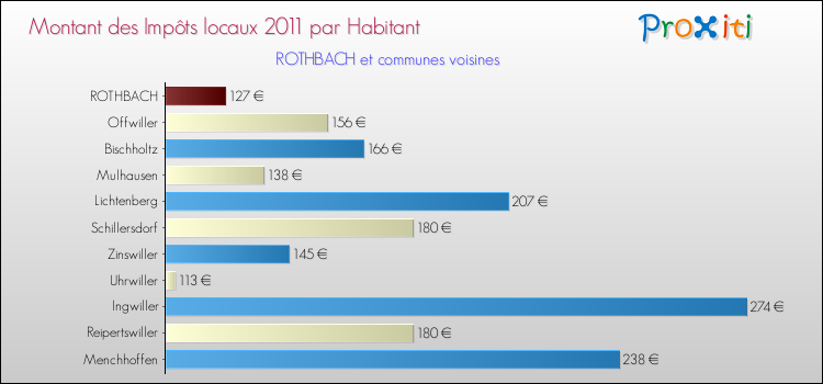 Montant des impôts locaux par Habitant pour ROTHBACH et les communes proches Comparaison des impôts locaux par habitant pour ROTHBACH et les communes voisines