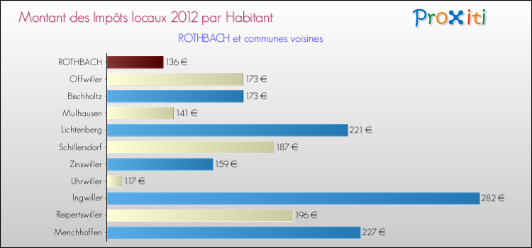 Montant des impôts locaux par Habitant pour ROTHBACH et les communes proches Comparaison des impôts locaux par habitant pour ROTHBACH et les communes voisines
