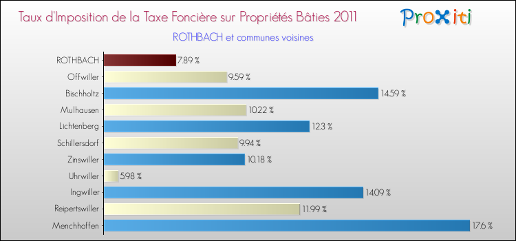 Taux d'imposition de la taxe foncière sur le bati 2011 pour ROTHBACH et les communes proches Comparaison des taux d'imposition de la taxe foncière sur le bati 2011 pour ROTHBACH et les communes voisines