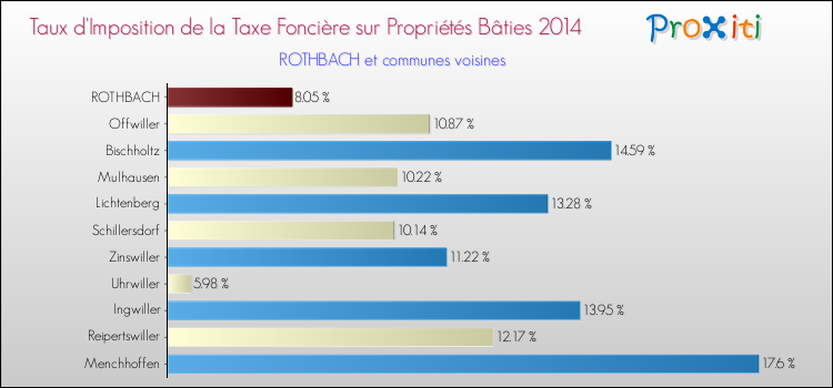Taux d'imposition de la taxe foncière sur le bati 2014 pour ROTHBACH et les communes proches Comparaison des taux d'imposition de la taxe foncière sur le bati 2014 pour ROTHBACH et les communes voisines
