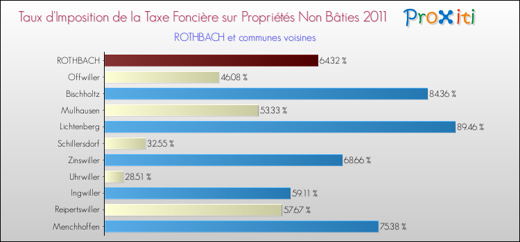 Taux d'imposition de la taxe foncière sur les immeubles et terrains non batis 2011 pour ROTHBACH et les communes proches Comparaison des taux d'imposition de la taxe foncière sur les immeubles et terrains non batis 2011 pour ROTHBACH et les communes voisines