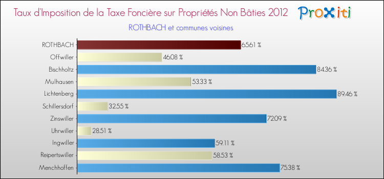 Taux d'imposition de la taxe foncière sur les immeubles et terrains non batis 2012 pour ROTHBACH et les communes proches Comparaison des taux d'imposition de la taxe foncière sur les immeubles et terrains non batis 2012 pour ROTHBACH et les communes voisines