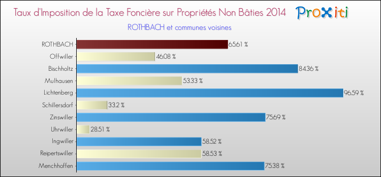 Taux d'imposition de la taxe foncière sur les immeubles et terrains non batis 2014 pour ROTHBACH et les communes proches Comparaison des taux d'imposition de la taxe foncière sur les immeubles et terrains non batis 2014 pour ROTHBACH et les communes voisines