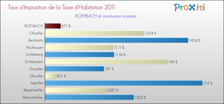 Taux d'imposition de la taxe d'habitation 2011 pour ROTHBACH et les communes proches Comparaison des taux d'imposition de la taxe d'habitation 2011 pour ROTHBACH et les communes voisines